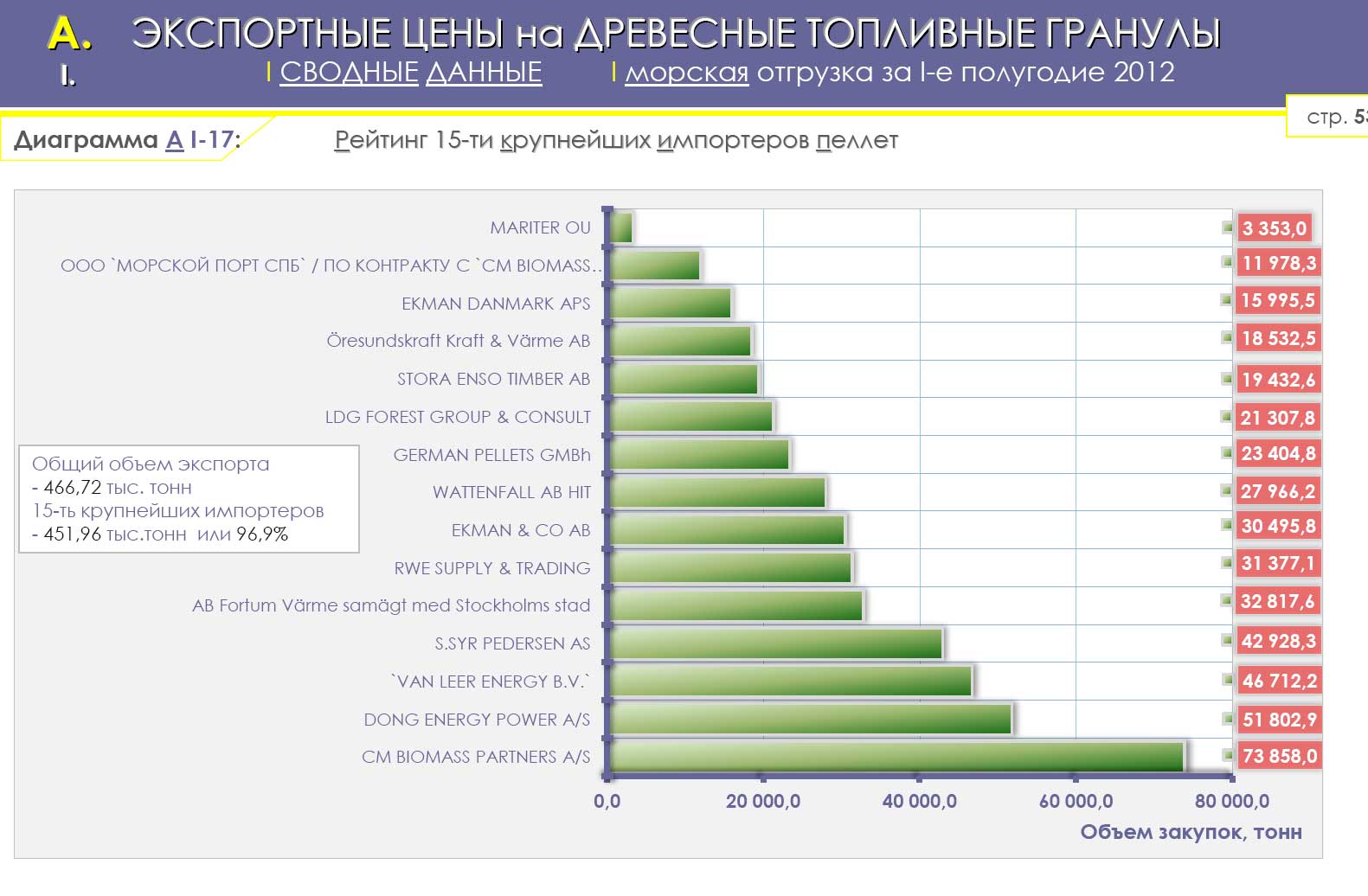 15 самых крупных импортеров российских пеллет